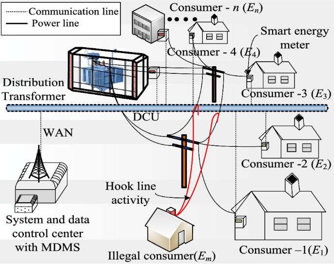A summary diagram of how electricity fraud and theft happen on physical infrastructure. Image source and credit: https://link.springer.com/article/10.1007/s42835-020-00408-7