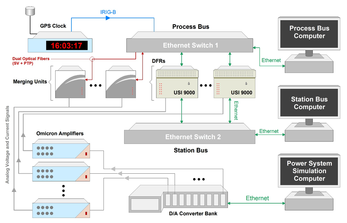 Prototype rCSP platform diagram
