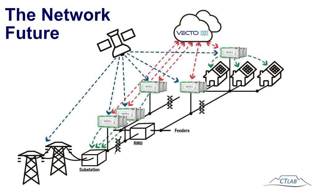 High level electrical diagram of the future electrical network distribution grid with monitoring and control extending from substation to grid edge using local GPS time-synchronised edge-computing power quality monitoring devices that have the capability to trigger control mechanisms upon detection of Machine Learning derived, complex waveform patterns in addition to electrical parameter threshold exceedance detection.
